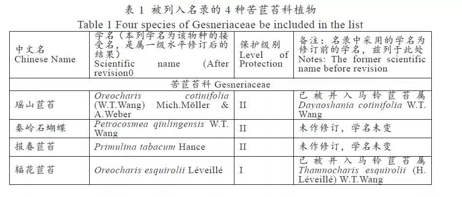  Four species of the Gesneriaceae are listed to the National Key Protected Wild Plants for Conservation